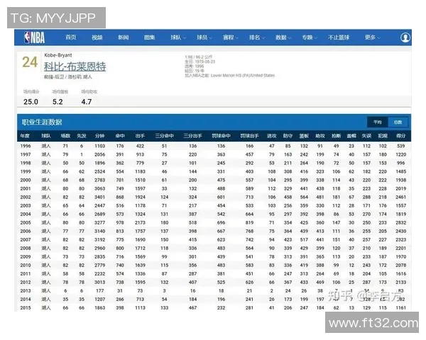 NBA三分王数据回顾